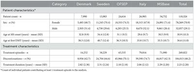 Predictors of treatment switching in the Big Multiple Sclerosis Data Network